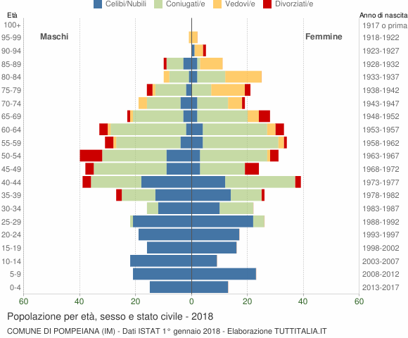 Grafico Popolazione per età, sesso e stato civile Comune di Pompeiana (IM)