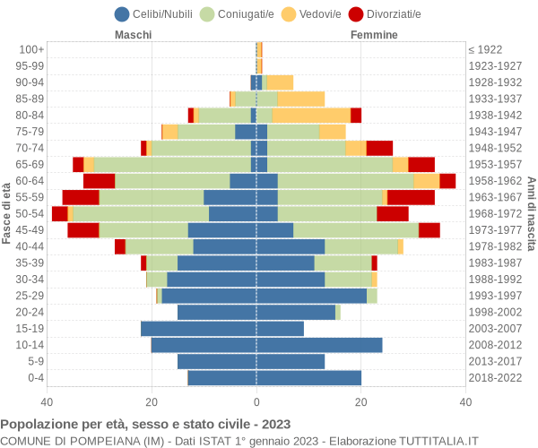 Grafico Popolazione per età, sesso e stato civile Comune di Pompeiana (IM)
