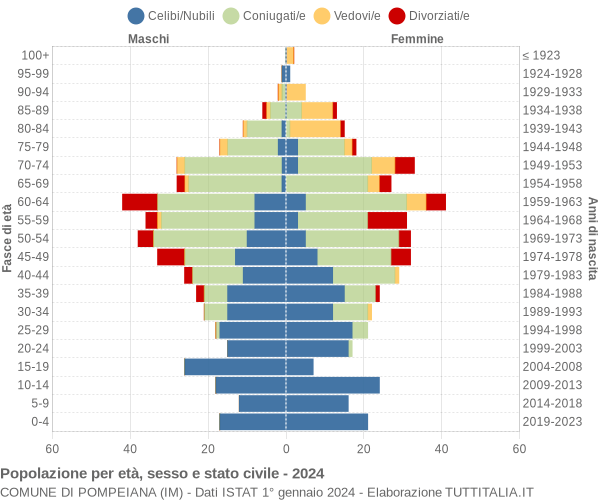 Grafico Popolazione per età, sesso e stato civile Comune di Pompeiana (IM)