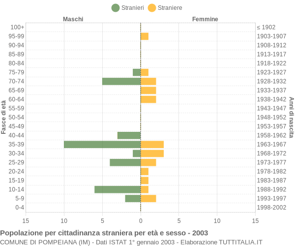 Grafico cittadini stranieri - Pompeiana 2003