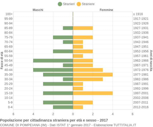 Grafico cittadini stranieri - Pompeiana 2017