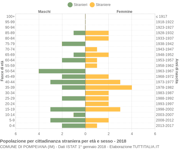 Grafico cittadini stranieri - Pompeiana 2018