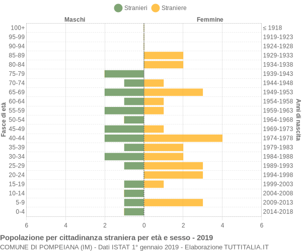 Grafico cittadini stranieri - Pompeiana 2019