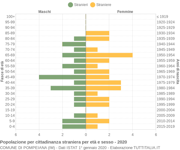 Grafico cittadini stranieri - Pompeiana 2020