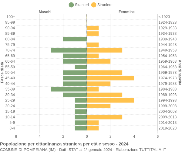 Grafico cittadini stranieri - Pompeiana 2024