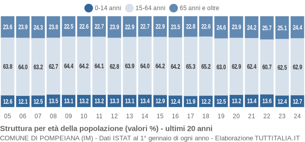 Grafico struttura della popolazione Comune di Pompeiana (IM)