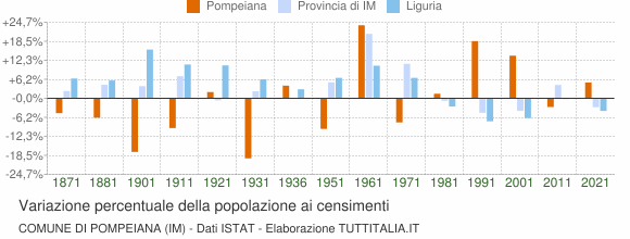 Grafico variazione percentuale della popolazione Comune di Pompeiana (IM)