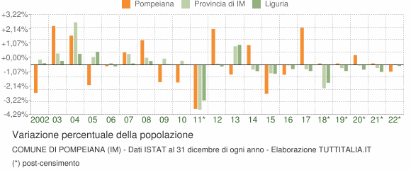 Variazione percentuale della popolazione Comune di Pompeiana (IM)