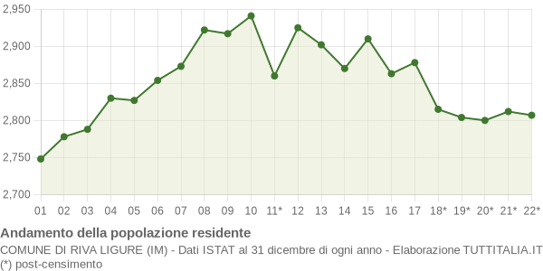 Andamento popolazione Comune di Riva Ligure (IM)