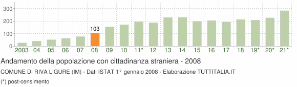 Grafico andamento popolazione stranieri Comune di Riva Ligure (IM)