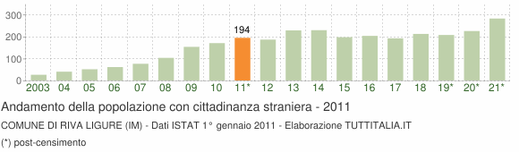 Grafico andamento popolazione stranieri Comune di Riva Ligure (IM)