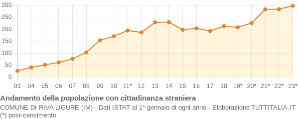 Andamento popolazione stranieri Comune di Riva Ligure (IM)