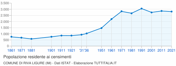 Grafico andamento storico popolazione Comune di Riva Ligure (IM)