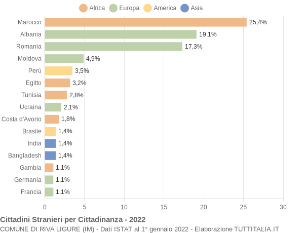 Grafico cittadinanza stranieri - Riva Ligure 2022