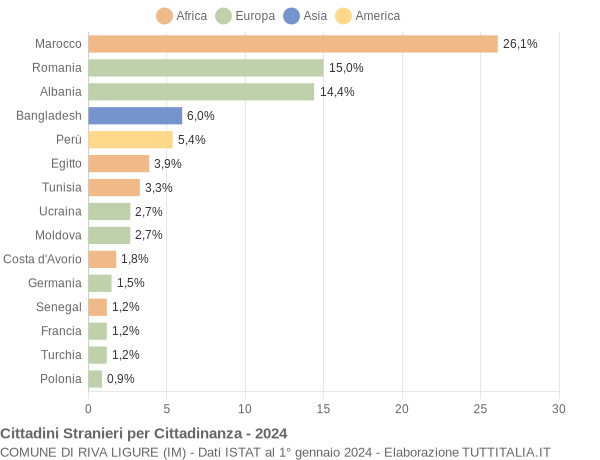 Grafico cittadinanza stranieri - Riva Ligure 2024