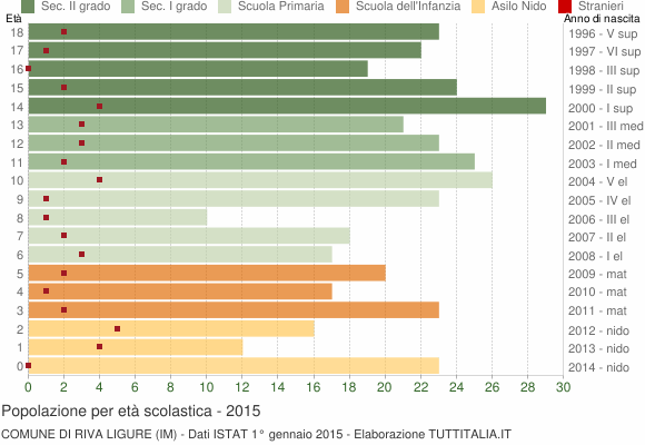 Grafico Popolazione in età scolastica - Riva Ligure 2015