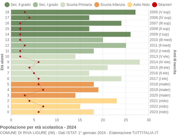 Grafico Popolazione in età scolastica - Riva Ligure 2024