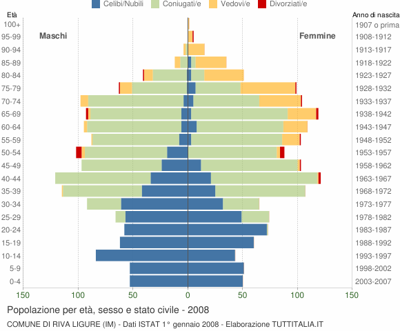 Grafico Popolazione per età, sesso e stato civile Comune di Riva Ligure (IM)