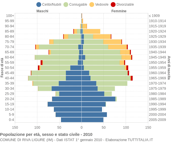 Grafico Popolazione per età, sesso e stato civile Comune di Riva Ligure (IM)