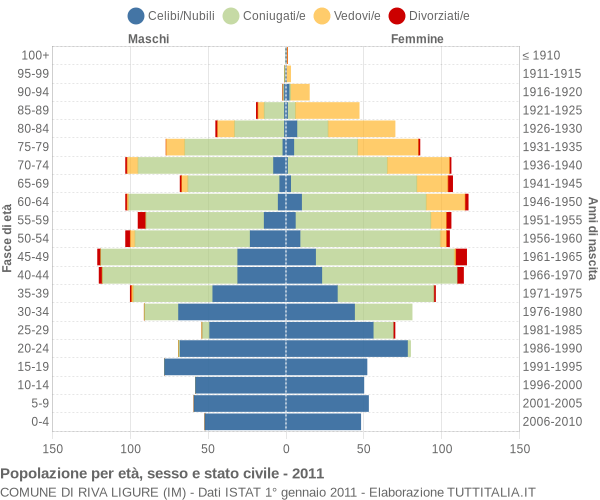 Grafico Popolazione per età, sesso e stato civile Comune di Riva Ligure (IM)