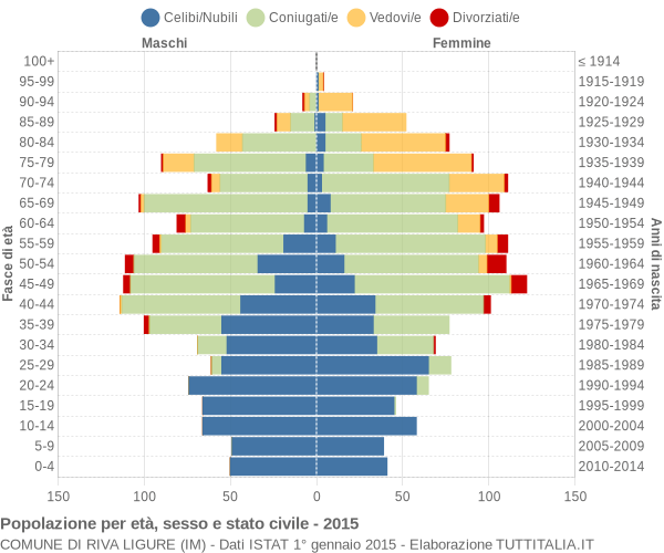 Grafico Popolazione per età, sesso e stato civile Comune di Riva Ligure (IM)