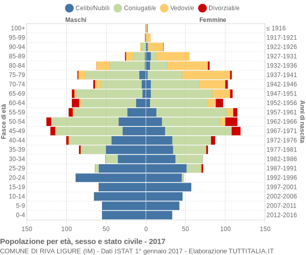 Grafico Popolazione per età, sesso e stato civile Comune di Riva Ligure (IM)