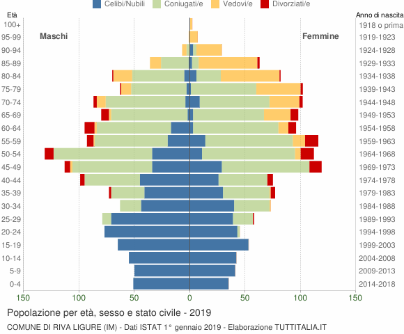 Grafico Popolazione per età, sesso e stato civile Comune di Riva Ligure (IM)