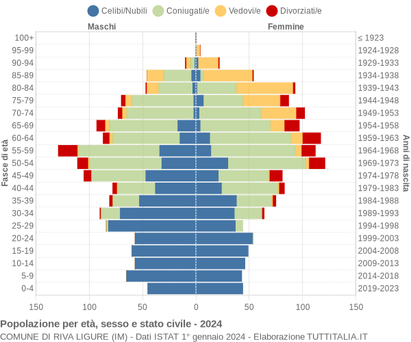 Grafico Popolazione per età, sesso e stato civile Comune di Riva Ligure (IM)