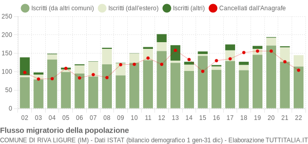 Flussi migratori della popolazione Comune di Riva Ligure (IM)