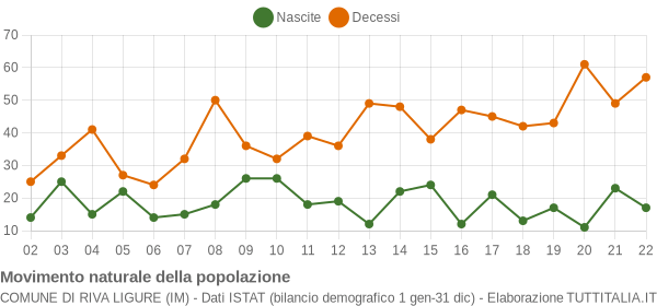 Grafico movimento naturale della popolazione Comune di Riva Ligure (IM)