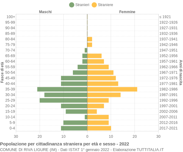 Grafico cittadini stranieri - Riva Ligure 2022