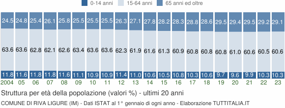 Grafico struttura della popolazione Comune di Riva Ligure (IM)