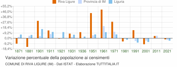 Grafico variazione percentuale della popolazione Comune di Riva Ligure (IM)