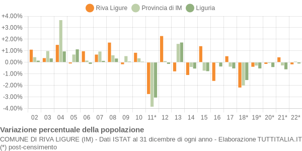 Variazione percentuale della popolazione Comune di Riva Ligure (IM)