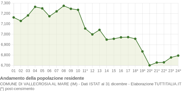 Andamento popolazione Comune di Vallecrosia al mare (IM)