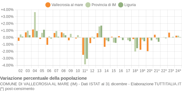 Variazione percentuale della popolazione Comune di Vallecrosia al mare (IM)