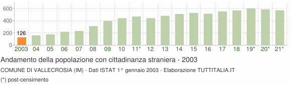 Grafico andamento popolazione stranieri Comune di Vallecrosia (IM)