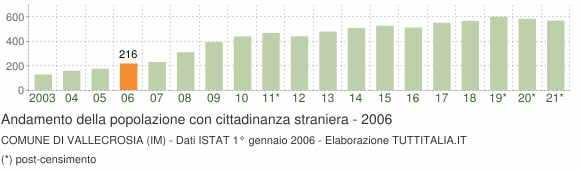 Grafico andamento popolazione stranieri Comune di Vallecrosia (IM)