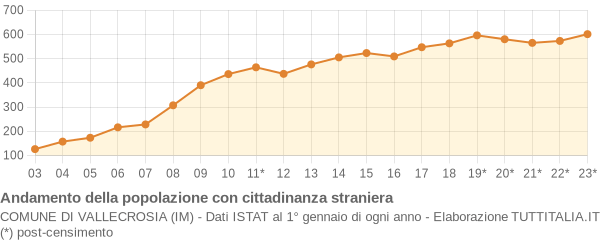 Andamento popolazione stranieri Comune di Vallecrosia (IM)