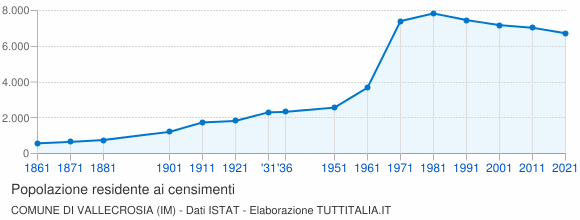 Grafico andamento storico popolazione Comune di Vallecrosia (IM)