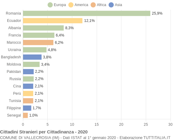 Grafico cittadinanza stranieri - Vallecrosia 2020