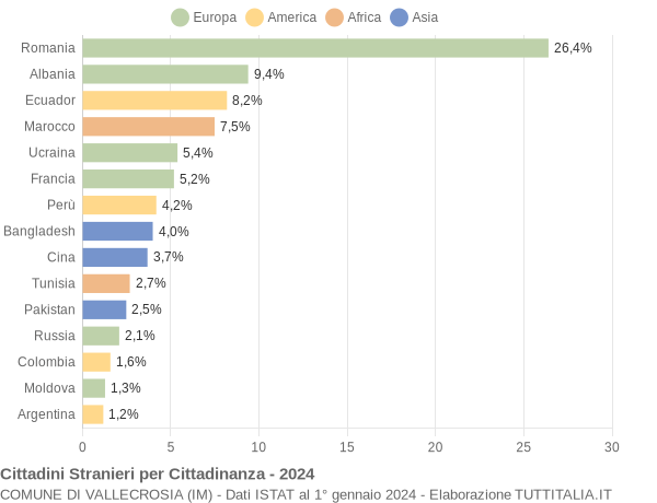 Grafico cittadinanza stranieri - Vallecrosia 2024