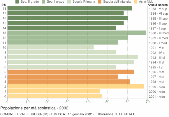 Grafico Popolazione in età scolastica - Vallecrosia 2002