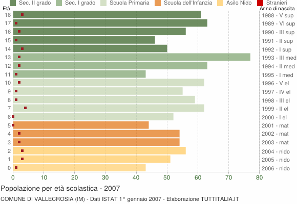 Grafico Popolazione in età scolastica - Vallecrosia 2007