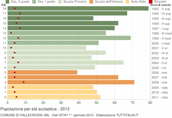 Grafico Popolazione in età scolastica - Vallecrosia 2012