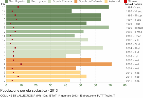 Grafico Popolazione in età scolastica - Vallecrosia 2013