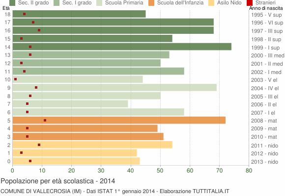 Grafico Popolazione in età scolastica - Vallecrosia 2014