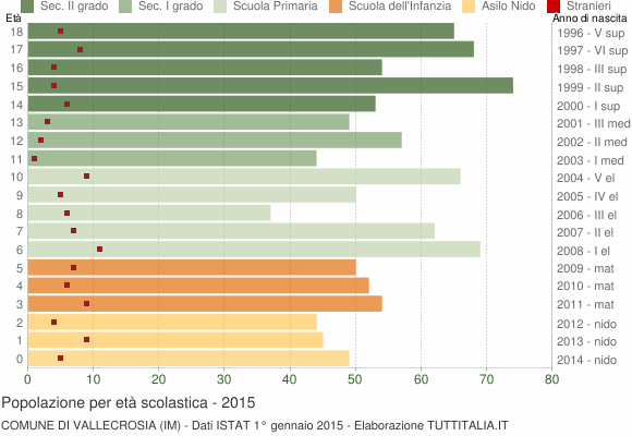 Grafico Popolazione in età scolastica - Vallecrosia 2015