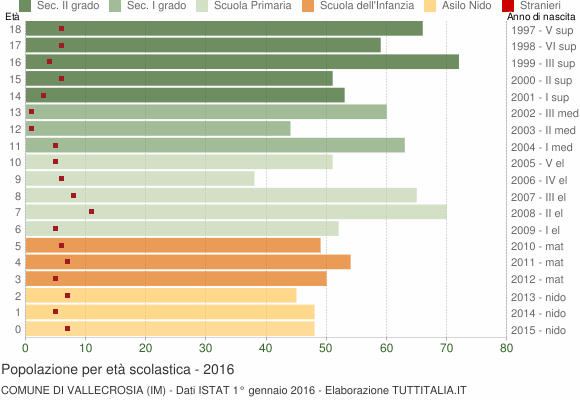Grafico Popolazione in età scolastica - Vallecrosia 2016