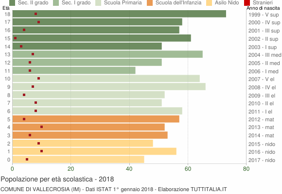 Grafico Popolazione in età scolastica - Vallecrosia 2018